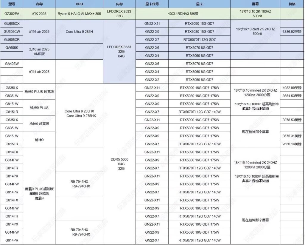 28 ROG SKUs feature high-end configurations